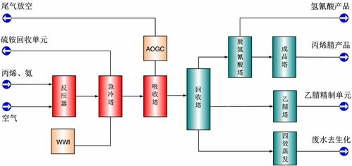 中國石化上海院ANT丙烯腈成套技術及催化劑的技術推廣